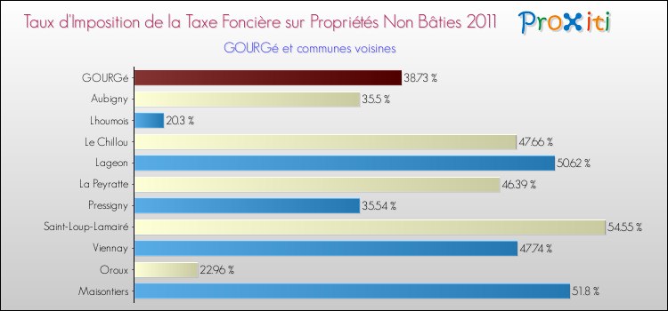 Taux d'imposition de la taxe foncière sur les immeubles et terrains non batis 2011 pour GOURGé et les communes proches Comparaison des taux d'imposition de la taxe foncière sur les immeubles et terrains non batis 2011 pour GOURGé et les communes voisines