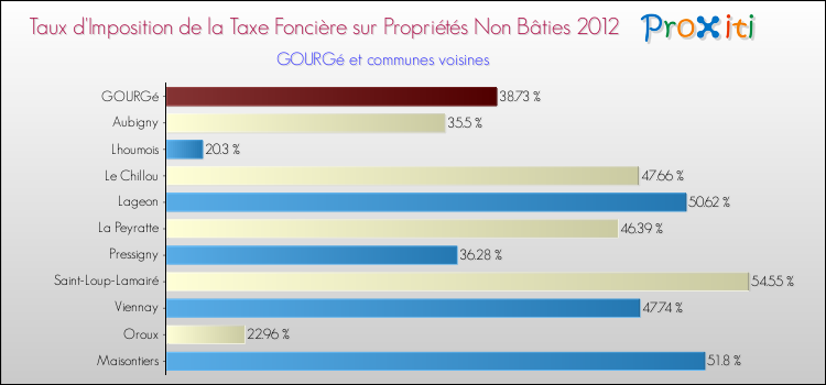 Taux d'imposition de la taxe foncière sur les immeubles et terrains non batis 2012 pour GOURGé et les communes proches Comparaison des taux d'imposition de la taxe foncière sur les immeubles et terrains non batis 2012 pour GOURGé et les communes voisines