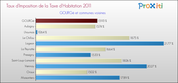 Taux d'imposition de la taxe d'habitation 2011 pour GOURGé et les communes proches Comparaison des taux d'imposition de la taxe d'habitation 2011 pour GOURGé et les communes voisines