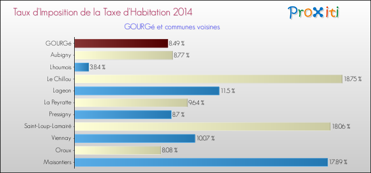 Taux d'imposition de la taxe d'habitation 2014 pour GOURGé et les communes proches Comparaison des taux d'imposition de la taxe d'habitation 2014 pour GOURGé et les communes voisines