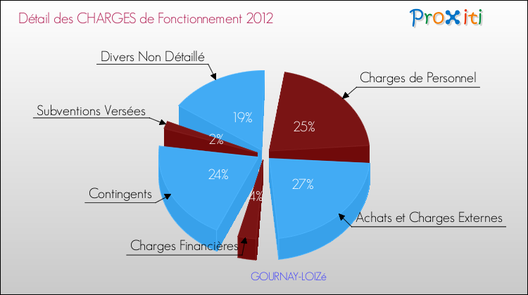 Décomposition des Charges de Fonctionnement 2012 de la commune de GOURNAY-LOIZé Charges de Fonctionnement 2012 pour la commune de GOURNAY-LOIZé