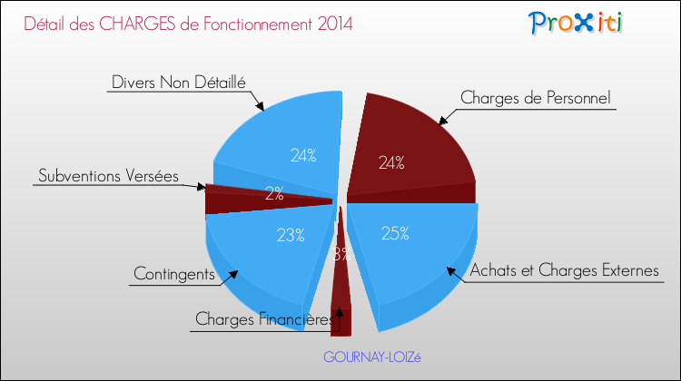 Décomposition des Charges de Fonctionnement 2014 de la commune de GOURNAY-LOIZé Charges de Fonctionnement 2014 pour la commune de GOURNAY-LOIZé