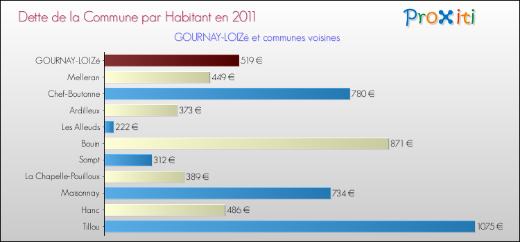 Dette par habitant de la commune en 2011 pour GOURNAY-LOIZé et les communes proches Comparaison de la dette par habitant de la commune en 2011 pour GOURNAY-LOIZé et les communes voisines