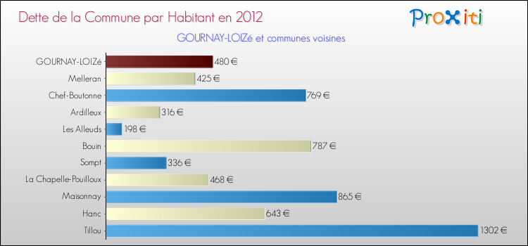 Dette par habitant de la commune en 2012 pour GOURNAY-LOIZé et les communes proches Comparaison de la dette par habitant de la commune en 2012 pour GOURNAY-LOIZé et les communes voisines