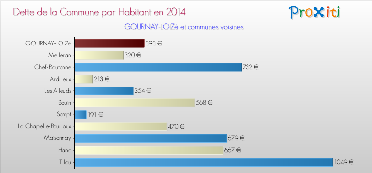 Dette par habitant de la commune en 2014 pour GOURNAY-LOIZé et les communes proches Comparaison de la dette par habitant de la commune en 2014 pour GOURNAY-LOIZé et les communes voisines