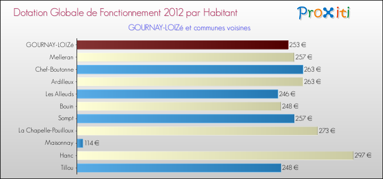 Montant des dotations globales de fonctionnement DGF par Habitant pour GOURNAY-LOIZé et les communes proches Comparaison des des dotations globales de fonctionnement DGF par habitant pour GOURNAY-LOIZé et les communes voisines
