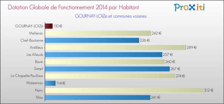 Montant des dotations globales de fonctionnement DGF par Habitant pour GOURNAY-LOIZé et les communes proches en 2014. Comparaison des des dotations globales de fonctionnement DGF par habitant pour GOURNAY-LOIZé et les communes voisines en 2014.