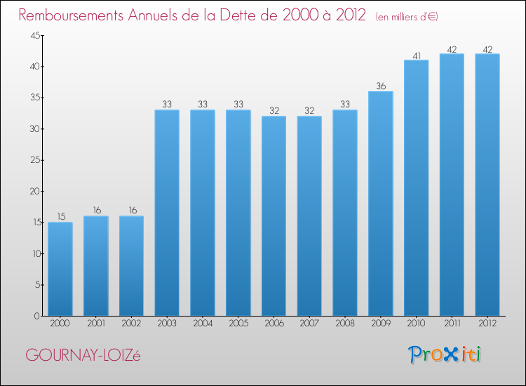 Evolution de l'annuité de la dette pour la commune de GOURNAY-LOIZé de 2000 à 2012 Annuités de la dette pour GOURNAY-LOIZé de 2000 à 2012
