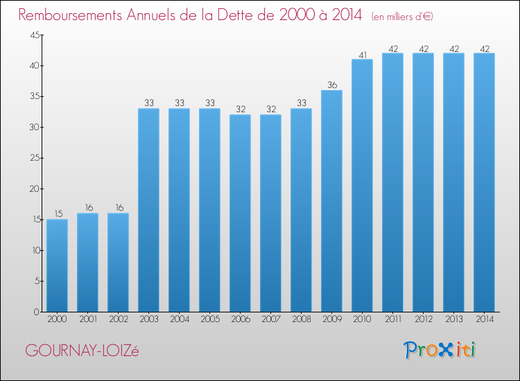 Evolution de l'annuité de la dette pour la commune de GOURNAY-LOIZé de 2000 à 2014 Annuités de la dette pour GOURNAY-LOIZé de 2000 à 2014
