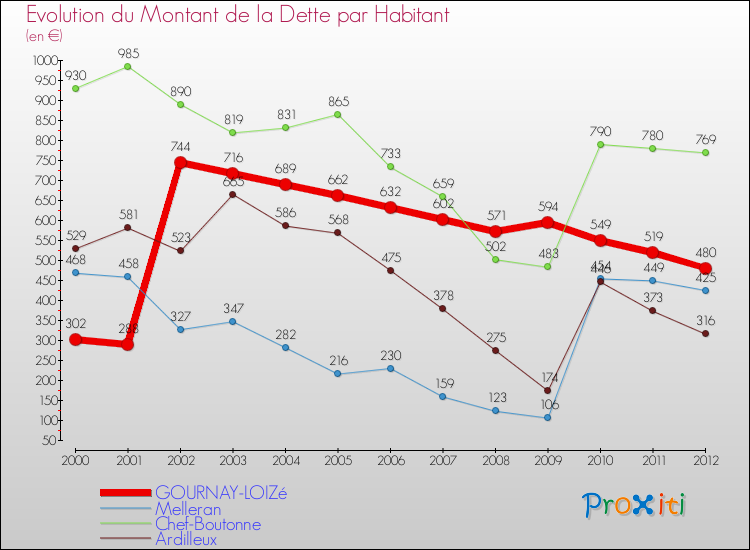 Evolution de la dette par habitant pour la commune de GOURNAY-LOIZé et les communes proches de 2000 à 2012 Comparaison de la dette par habitant pour GOURNAY-LOIZé et les communes voisines de 2000 à 2012