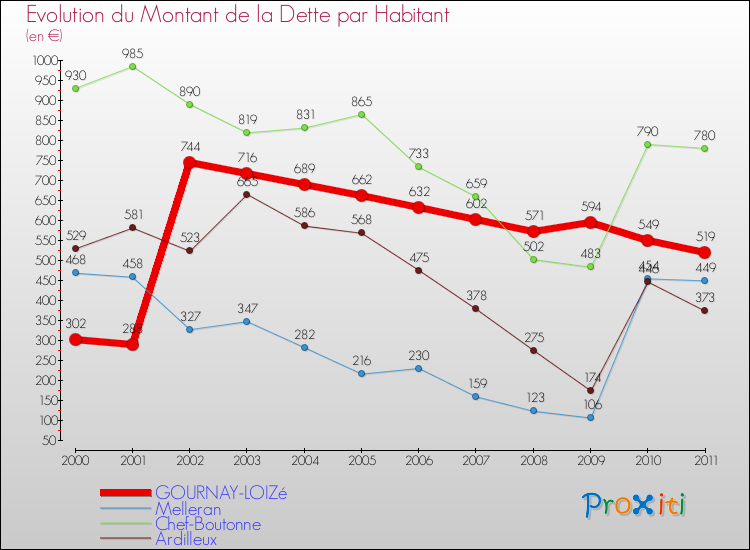 Evolution de la dette par habitant pour la commune de GOURNAY-LOIZé et les communes proches Comparaison de la dette par habitant pour GOURNAY-LOIZé et les communes voisines