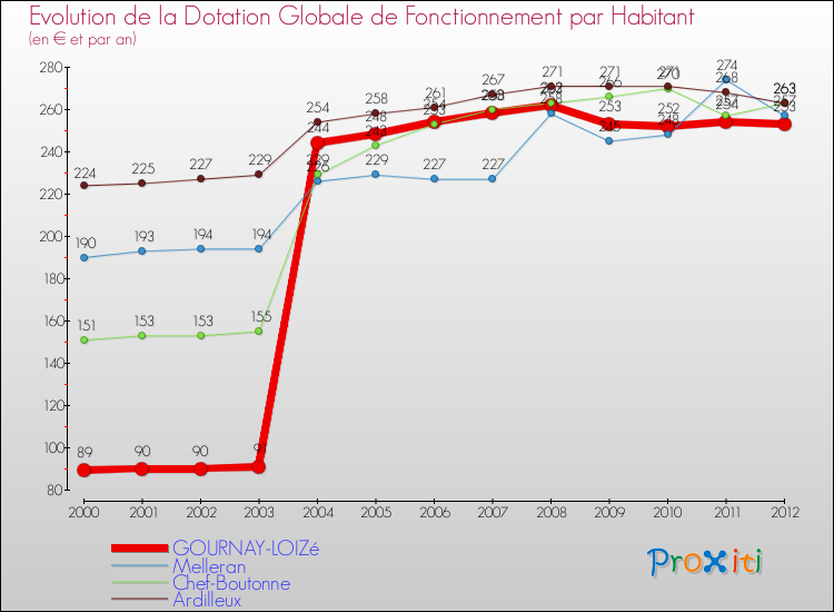 Evolution et montant de la dotation globale de fonctionnement par Habitant pour GOURNAY-LOIZé et les communes proches Comparaison des dotations globales de fonctionnement par habitant pour GOURNAY-LOIZé et les communes voisines