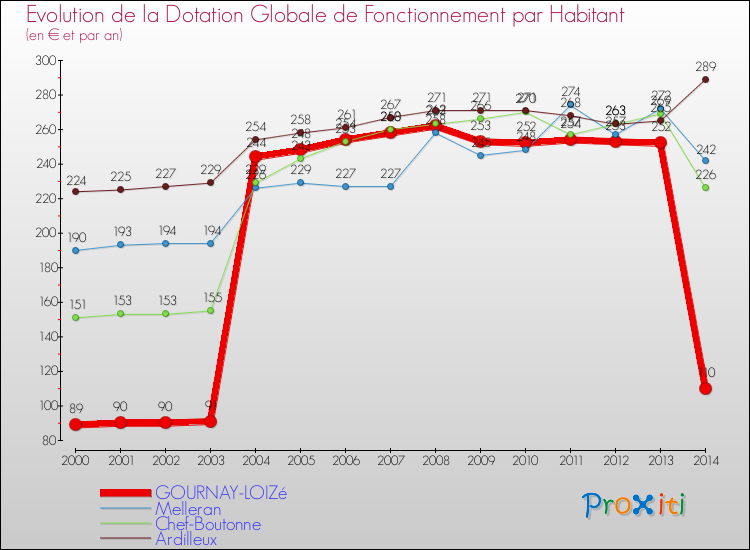 Evolution et montant de la dotation globale de fonctionnement par Habitant pour GOURNAY-LOIZé et les communes proches de 2000 à 2014. Comparaison des dotations globales de fonctionnement par habitant pour GOURNAY-LOIZé et les communes voisines de 2000 à 2014.