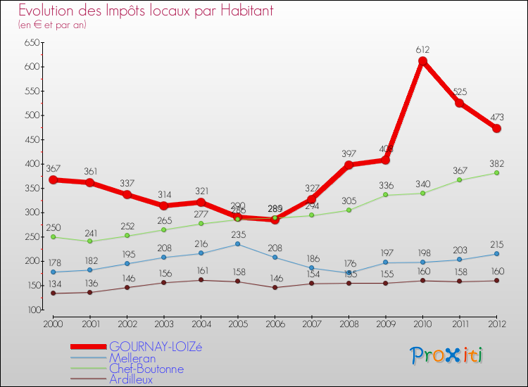 Evolution et montant des impôts locaux par Habitant pour GOURNAY-LOIZé et les communes proches Comparaison des impôts locaux par habitant pour GOURNAY-LOIZé et les communes voisines