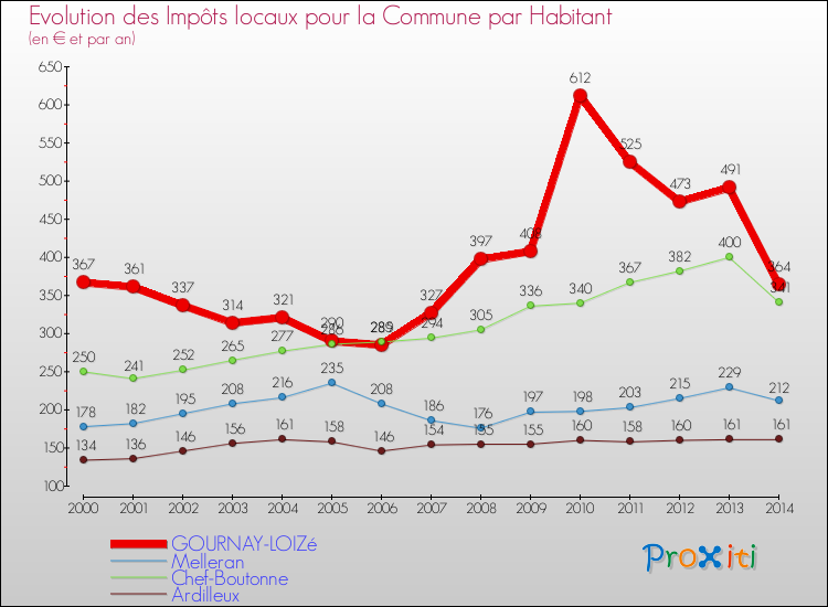 Evolution et montant des impôts locaux par Habitant pour GOURNAY-LOIZé et les communes proches de 2000 à 2014 Comparaison des impôts locaux par habitant pour GOURNAY-LOIZé et les communes voisines de 2000 à 2014