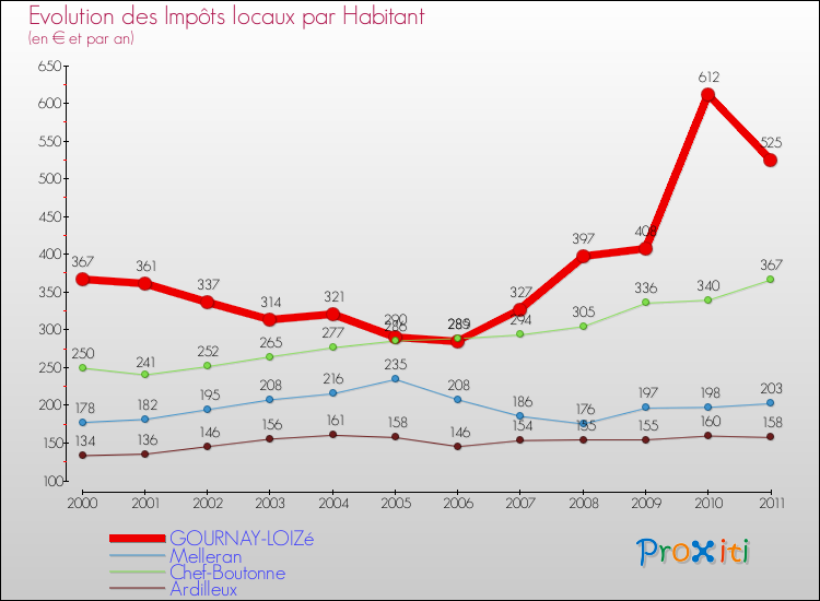 Evolution et montant des impôts locaux par Habitant pour GOURNAY-LOIZé et les communes proches Comparaison des impôts locaux par habitant pour GOURNAY-LOIZé et les communes voisines