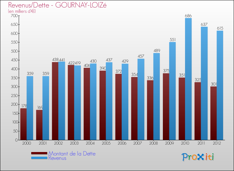 Evolution comparée de la dette et des revenus pour la commune de GOURNAY-LOIZé de 2000 à 2012 Comparaison de la dette et des revenus pour GOURNAY-LOIZé de 2000 à 2012