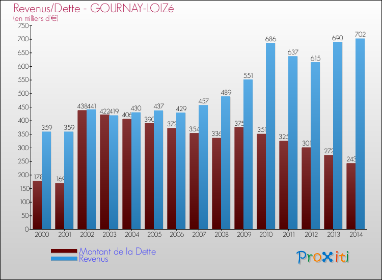 Evolution comparée de la dette et des revenus pour la commune de GOURNAY-LOIZé de 2000 à 2014 Comparaison de la dette et des revenus pour GOURNAY-LOIZé de 2000 à 2014