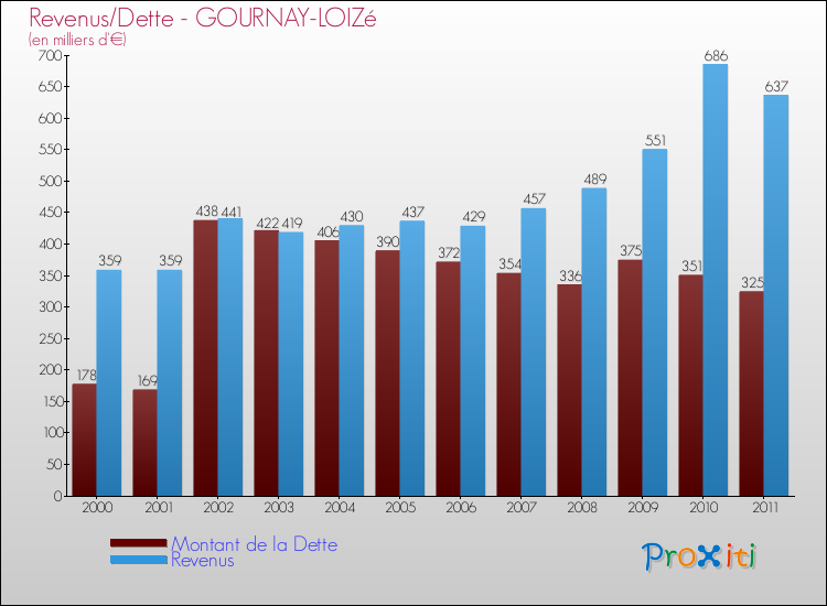 Evolution comparée de la dette et des revenus pour la commune de GOURNAY-LOIZé de 2000 à 2011 Comparaison de la dette et des revenus pour GOURNAY-LOIZé de 2000 à 2011