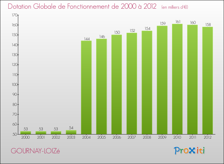 Evolution du montant de la Dotation Globale de Fonctionnement pour la commune de GOURNAY-LOIZé de 2000 à 2012 Evolution du montant de la Dotation Globale de Fonctionnement pour GOURNAY-LOIZé de 2000 à 2012