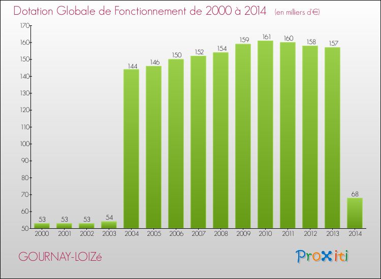 Evolution du montant de la Dotation Globale de Fonctionnement pour la commune de GOURNAY-LOIZé de 2000 à 2014 Evolution du montant de la Dotation Globale de Fonctionnement pour GOURNAY-LOIZé de 2000 à 2014