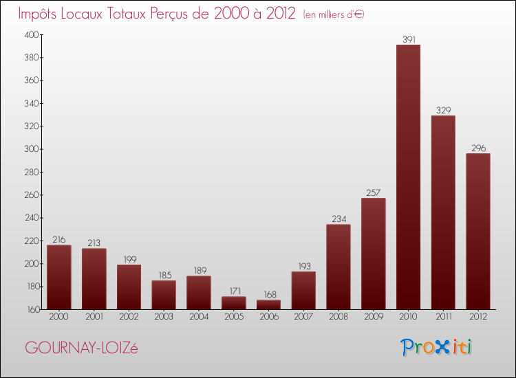 Evolution des Impôts Locaux pour la commune de GOURNAY-LOIZé de 2000 à 2012 Evolution des Impôts Locaux pour GOURNAY-LOIZé de 2000 à 2012