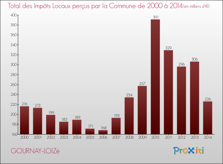 Evolution des Impôts Locaux pour la commune de GOURNAY-LOIZé de 2000 à 2014 Evolution des Impôts Locaux pour GOURNAY-LOIZé de 2000 à 2014