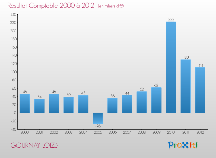 Evolution du résultat comptable pour la commune de GOURNAY-LOIZé de 2000 à 2012 Evolution du résultat comptable pour GOURNAY-LOIZé de 2000 à 2012