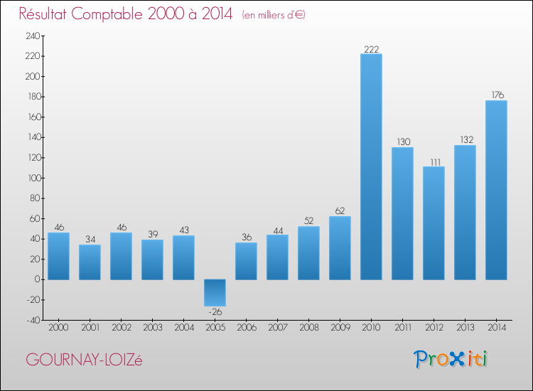 Evolution du résultat comptable pour la commune de GOURNAY-LOIZé de 2000 à 2014 Evolution du résultat comptable pour GOURNAY-LOIZé de 2000 à 2014