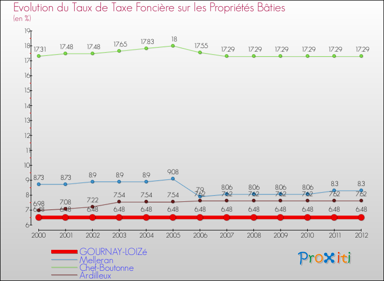 Evolution du taux de la taxe foncière sur le bati pour GOURNAY-LOIZé et les communes proches de 2000 à 2012 Comparaison des taux de taxe foncière sur le bati pour GOURNAY-LOIZé et les communes voisines de 2000 à 2012