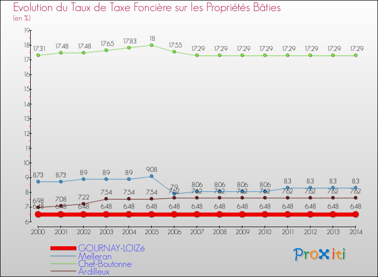 Evolution du taux de la taxe foncière sur le bati pour GOURNAY-LOIZé et les communes proches de 2000 à 2014 Comparaison des taux de taxe foncière sur le bati pour GOURNAY-LOIZé et les communes voisines de 2000 à 2014