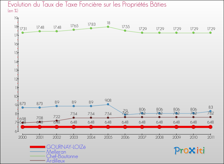 Evolution du taux de la taxe foncière sur le bati pour GOURNAY-LOIZé et les communes proches Comparaison des taux de taxe foncière sur le bati pour GOURNAY-LOIZé et les communes voisines