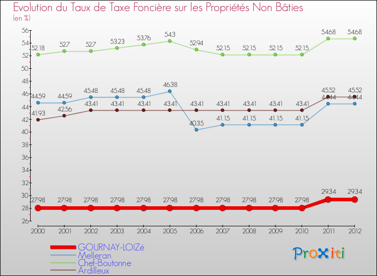 Evolution du taux de la taxe foncière sur les immeubles et terrains non batis pour GOURNAY-LOIZé et les communes proches de 2000 à 2012 Comparaison des taux de la taxe foncière sur les immeubles et terrains non batis pour GOURNAY-LOIZé et les communes voisines de 2000 à 2012