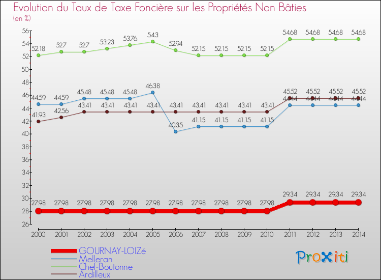 Evolution du taux de la taxe foncière sur les immeubles et terrains non batis pour GOURNAY-LOIZé et les communes proches de 2000 à 2014 Comparaison des taux de la taxe foncière sur les immeubles et terrains non batis pour GOURNAY-LOIZé et les communes voisines de 2000 à 2014
