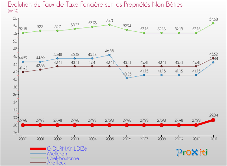 Evolution du taux de la taxe foncière sur les immeubles et terrains non batis pour GOURNAY-LOIZé et les communes proches Comparaison des taux de la taxe foncière sur les immeubles et terrains non batis pour GOURNAY-LOIZé et les communes voisines