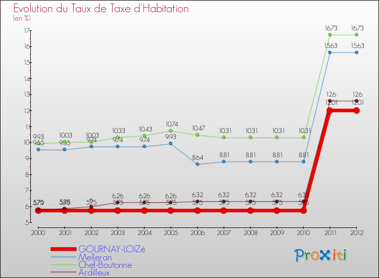 Evolution du taux de la taxe d'habitation pour GOURNAY-LOIZé et les communes proches Comparaison des taux de la taxe d'habitation pour GOURNAY-LOIZé et les communes voisines