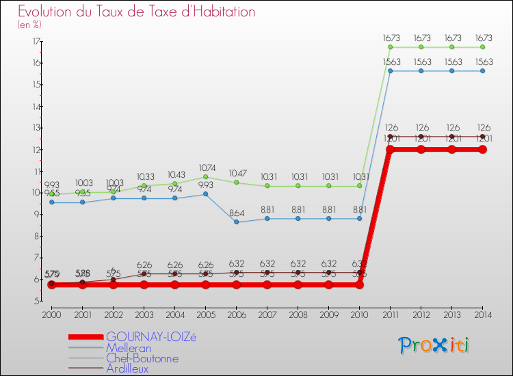 Evolution du taux de la taxe d'habitation pour GOURNAY-LOIZé et les communes proches de 2000 à 2014 Comparaison des taux de la taxe d'habitation pour GOURNAY-LOIZé et les communes voisines de 2000 à 2014