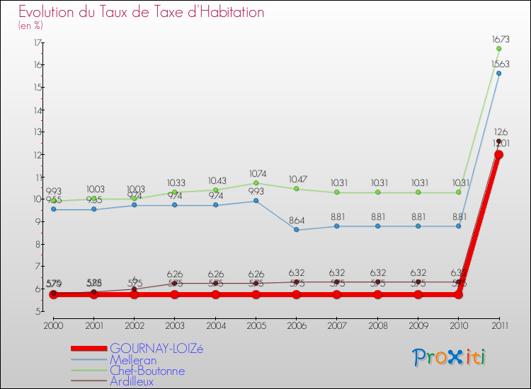 Evolution du taux de la taxe d'habitation pour GOURNAY-LOIZé et les communes proches Comparaison des taux de la taxe d'habitation pour GOURNAY-LOIZé et les communes voisines