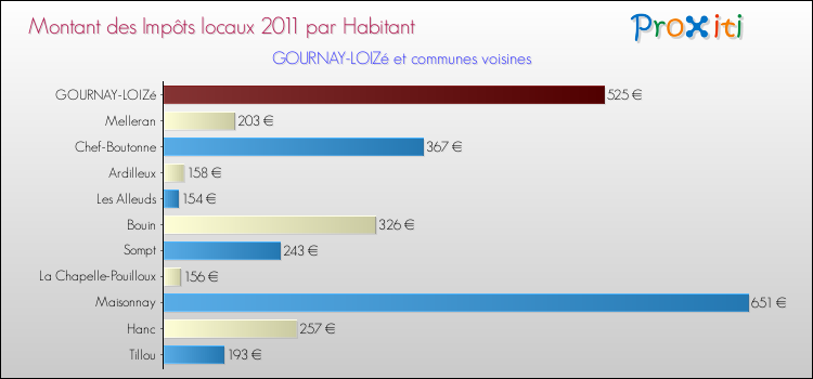 Montant des impôts locaux par Habitant pour GOURNAY-LOIZé et les communes proches Comparaison des impôts locaux par habitant pour GOURNAY-LOIZé et les communes voisines