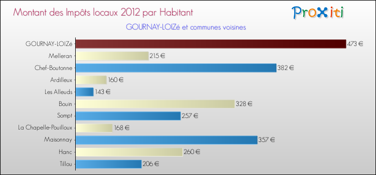 Montant des impôts locaux par Habitant pour GOURNAY-LOIZé et les communes proches Comparaison des impôts locaux par habitant pour GOURNAY-LOIZé et les communes voisines