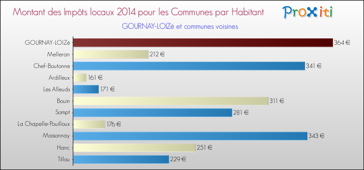Montant des impôts locaux par Habitant pour GOURNAY-LOIZé et les communes proches en 2014 Comparaison des impôts locaux par habitant pour GOURNAY-LOIZé et les communes voisines en 2014
