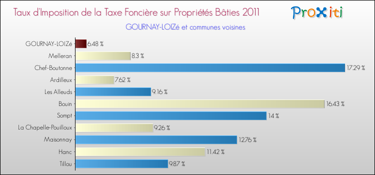 Taux d'imposition de la taxe foncière sur le bati 2011 pour GOURNAY-LOIZé et les communes proches Comparaison des taux d'imposition de la taxe foncière sur le bati 2011 pour GOURNAY-LOIZé et les communes voisines