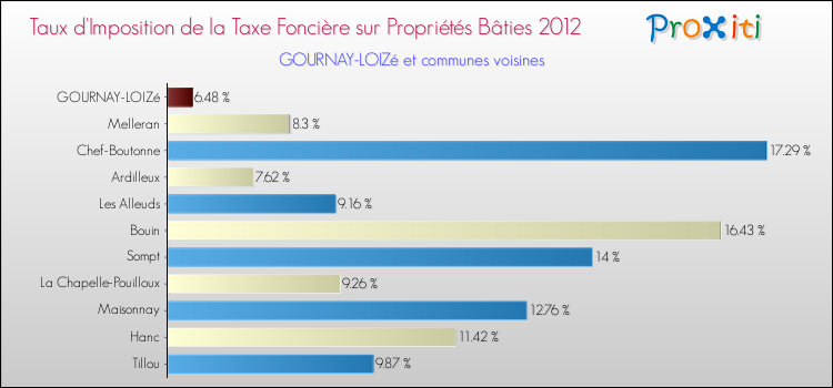 Taux d'imposition de la taxe foncière sur le bati 2012 pour GOURNAY-LOIZé et les communes proches Comparaison des taux d'imposition de la taxe foncière sur le bati 2012 pour GOURNAY-LOIZé et les communes voisines