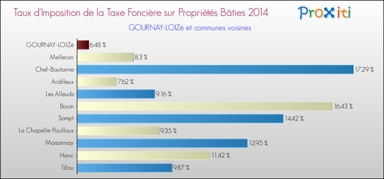 Taux d'imposition de la taxe foncière sur le bati 2014 pour GOURNAY-LOIZé et les communes proches Comparaison des taux d'imposition de la taxe foncière sur le bati 2014 pour GOURNAY-LOIZé et les communes voisines