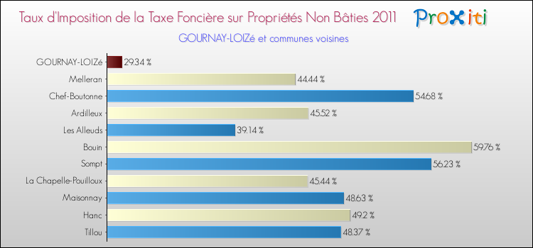 Taux d'imposition de la taxe foncière sur les immeubles et terrains non batis 2011 pour GOURNAY-LOIZé et les communes proches Comparaison des taux d'imposition de la taxe foncière sur les immeubles et terrains non batis 2011 pour GOURNAY-LOIZé et les communes voisines