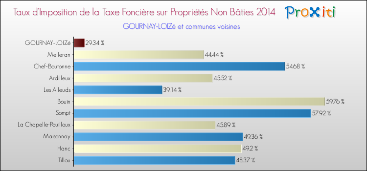 Taux d'imposition de la taxe foncière sur les immeubles et terrains non batis 2014 pour GOURNAY-LOIZé et les communes proches Comparaison des taux d'imposition de la taxe foncière sur les immeubles et terrains non batis 2014 pour GOURNAY-LOIZé et les communes voisines