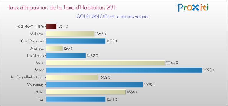 Taux d'imposition de la taxe d'habitation 2011 pour GOURNAY-LOIZé et les communes proches Comparaison des taux d'imposition de la taxe d'habitation 2011 pour GOURNAY-LOIZé et les communes voisines
