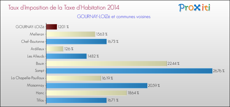 Taux d'imposition de la taxe d'habitation 2014 pour GOURNAY-LOIZé et les communes proches Comparaison des taux d'imposition de la taxe d'habitation 2014 pour GOURNAY-LOIZé et les communes voisines