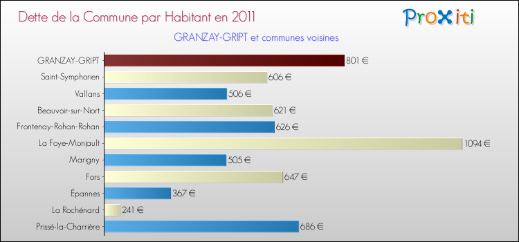 Dette par habitant de la commune en 2011 pour GRANZAY-GRIPT et les communes proches Comparaison de la dette par habitant de la commune en 2011 pour GRANZAY-GRIPT et les communes voisines