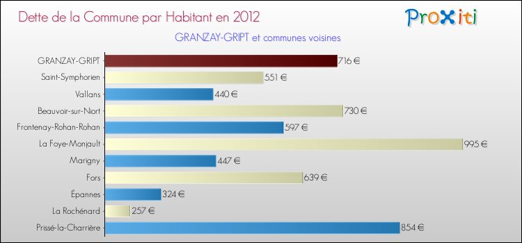 Dette par habitant de la commune en 2012 pour GRANZAY-GRIPT et les communes proches Comparaison de la dette par habitant de la commune en 2012 pour GRANZAY-GRIPT et les communes voisines
